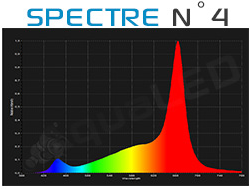 Spectre canal N°4 Aqualed Z150