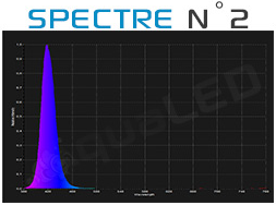 Spectre canal N°2 Aqualed Z150