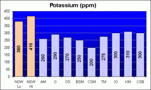 potassium dans la nature et dans nos sels