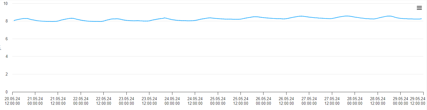 Mesure du pH avec un ordinateur de gestion Tunze 7000